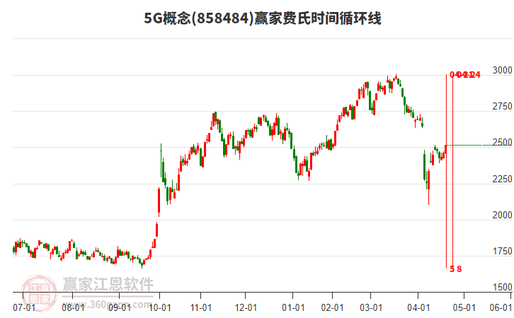 5G概念費(fèi)氏時間循環(huán)線工具 5G概念費(fèi)氏時間循環(huán)線工具