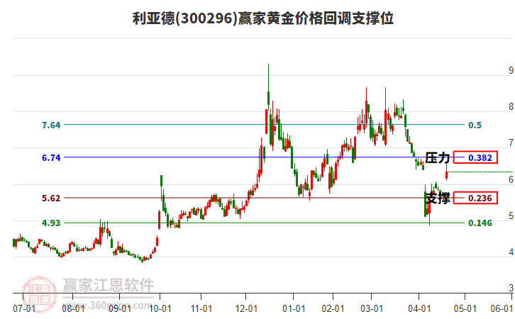 300296利亞德黃金價格回調(diào)支撐位工具