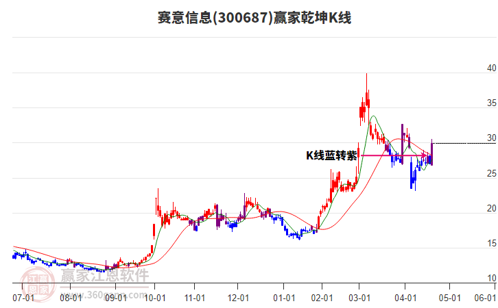 300687賽意信息贏家乾坤K線工具 300687賽意信息贏家乾坤K線工具