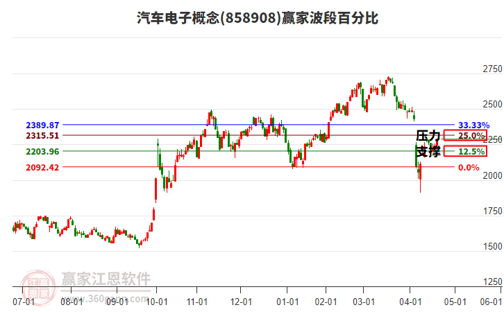 汽車(chē)電子概念波段百分比工具 汽車(chē)電子概念波段百分比工具