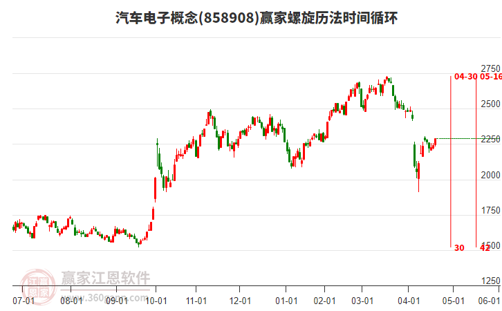 汽車(chē)電子概念螺旋歷法時(shí)間循環(huán)工具 汽車(chē)電子概念螺旋歷法時(shí)間循環(huán)工具