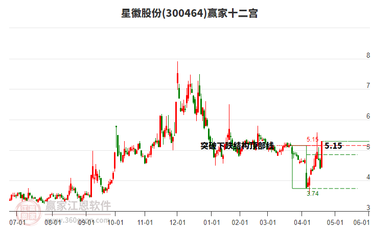 300464星徽股份贏家十二宮工具 300464星徽股份贏家十二宮工具