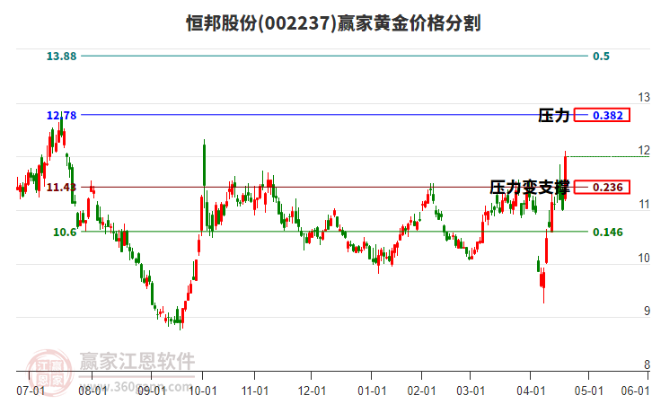 002237恒邦股份黃金價格分割工具