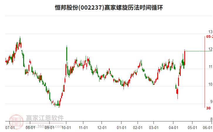 002237恒邦股份螺旋歷法時間循環(huán)工具