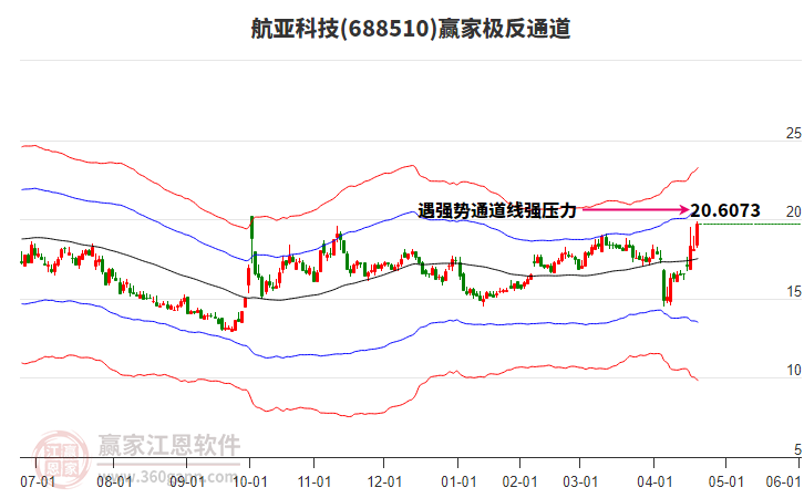 688510航亞科技贏家極反通道工具