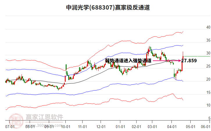 688307中潤光學(xué)贏家極反通道工具 688307中潤光學(xué)贏家極反通道工具