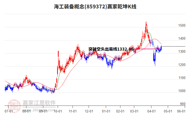 859372海工裝備贏家乾坤K線工具 859372海工裝備贏家乾坤K線工具