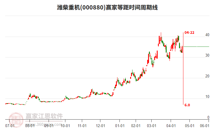 000880濰柴重機(jī)等距時(shí)間周期線工具 000880濰柴重機(jī)等距時(shí)間周期線工具