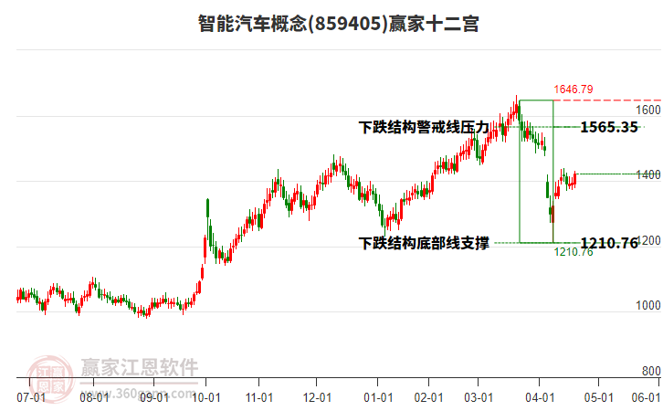 859405智能汽車(chē)贏家十二宮工具