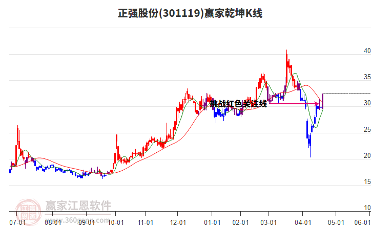 301119正強(qiáng)股份贏家乾坤K線工具