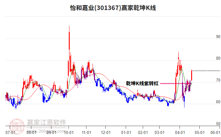 301367怡和嘉業(yè)贏家乾坤K線工具 301367怡和嘉業(yè)贏家乾坤K線工具