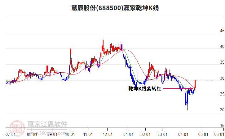 688500慧辰股份贏家乾坤K線工具