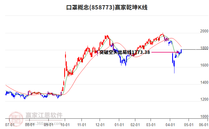858773口罩贏家乾坤K線工具