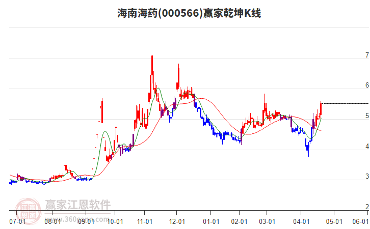 000566海南海藥贏家乾坤K線工具