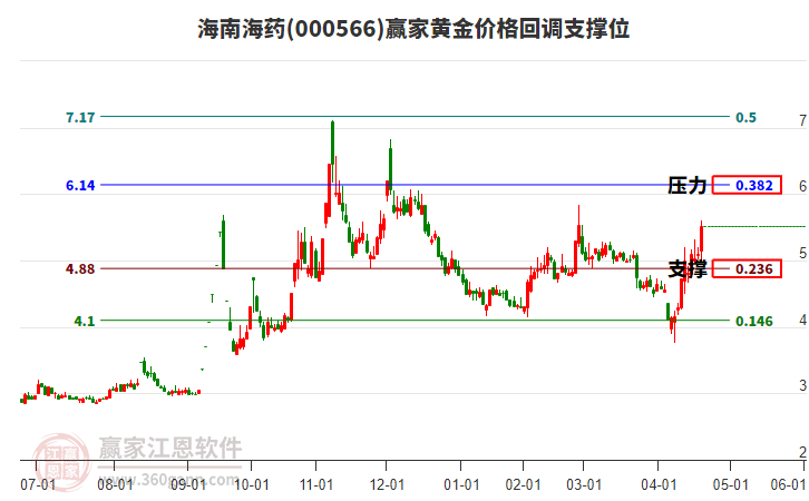 000566海南海藥黃金價(jià)格回調(diào)支撐位工具