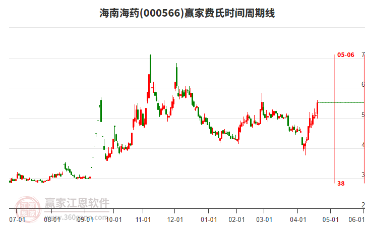 000566海南海藥費(fèi)氏時(shí)間周期線工具