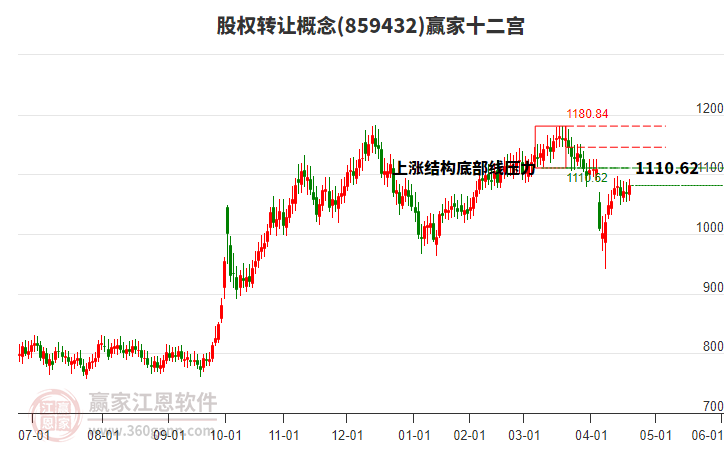 859432股權(quán)轉(zhuǎn)讓贏家十二宮工具