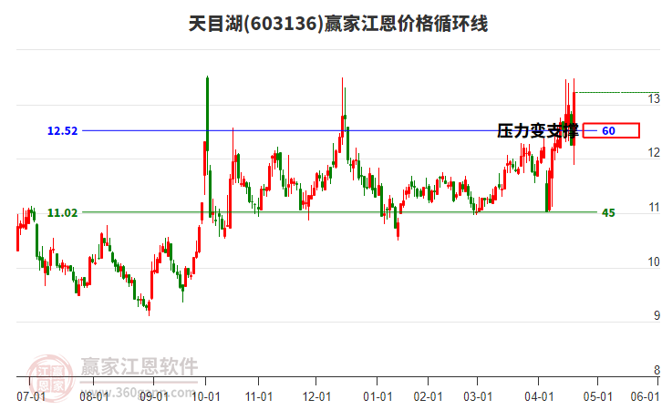 603136天目湖江恩價格循環(huán)線工具