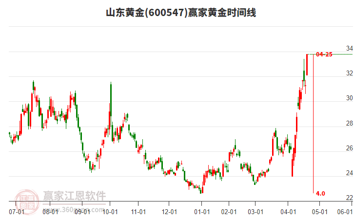 600547山東黃金黃金時(shí)間周期線工具 600547山東黃金黃金時(shí)間周期線工具