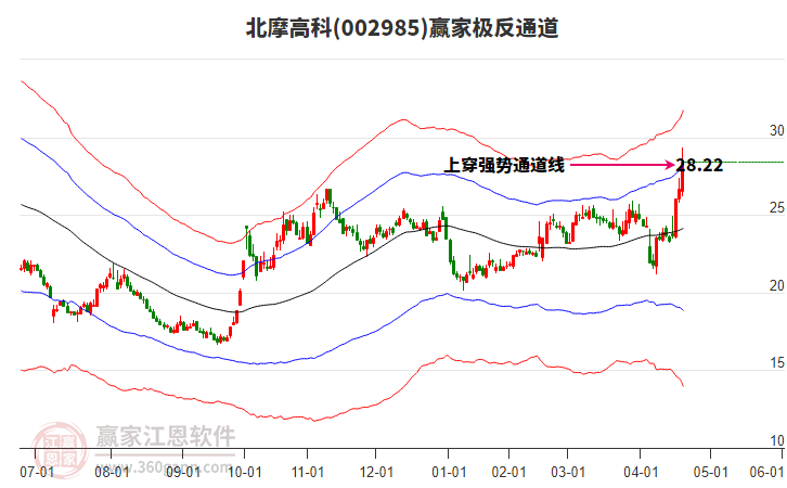 002985北摩高科贏家極反通道工具