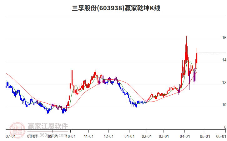603938三孚股份贏家乾坤K線工具