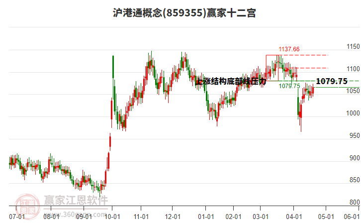 859355滬港通贏家十二宮工具