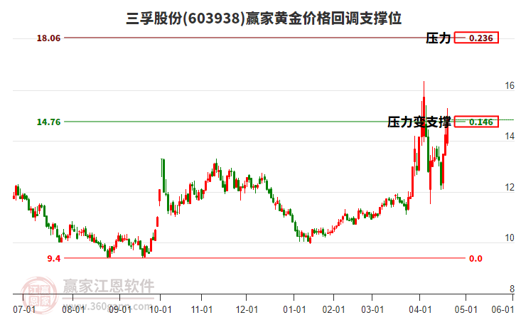 603938三孚股份黃金價格回調(diào)支撐位工具