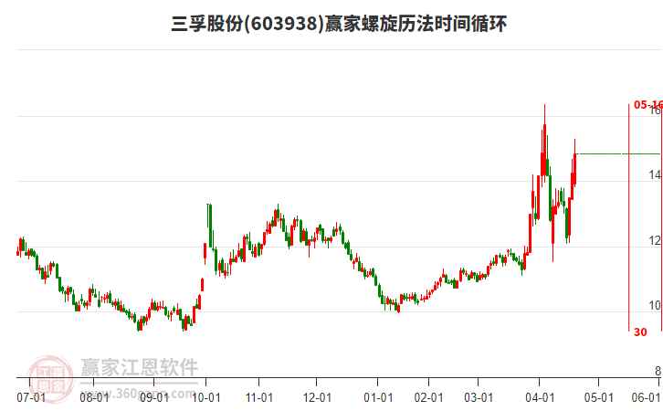 603938三孚股份螺旋歷法時間循環(huán)工具