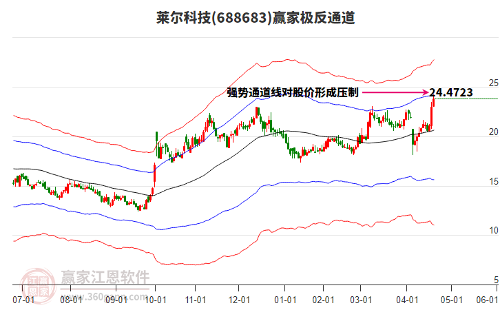 688683萊爾科技贏家極反通道工具 688683萊爾科技贏家極反通道工具