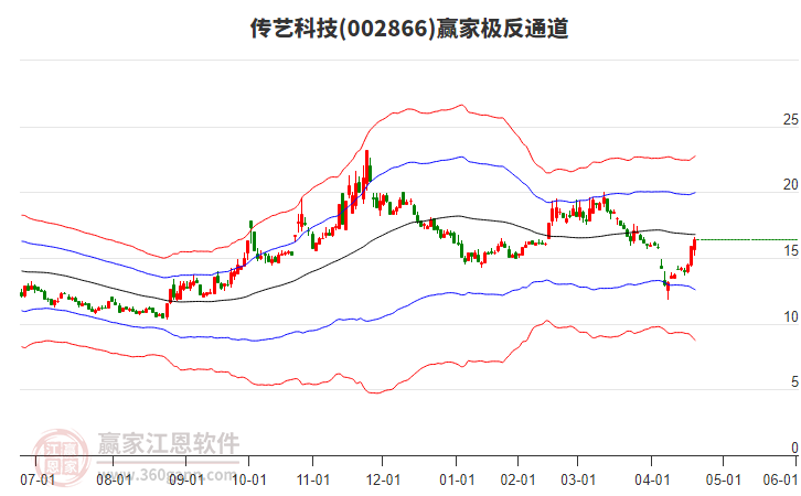 002866傳藝科技贏家極反通道工具 002866傳藝科技贏家極反通道工具