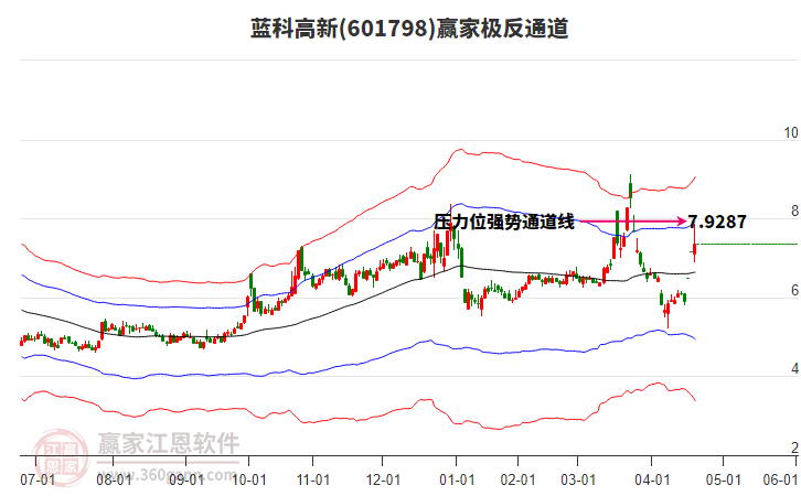 601798藍科高新贏家極反通道工具