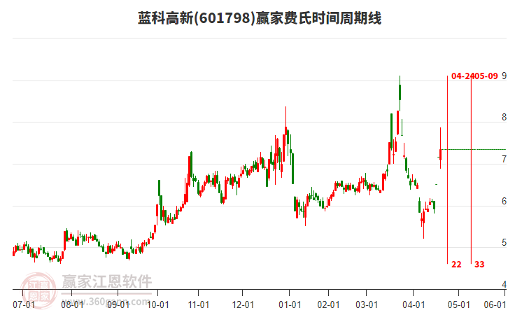 601798藍科高新費氏時間周期線工具