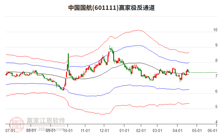 601111中國國航贏家極反通道工具 601111中國國航贏家極反通道工具