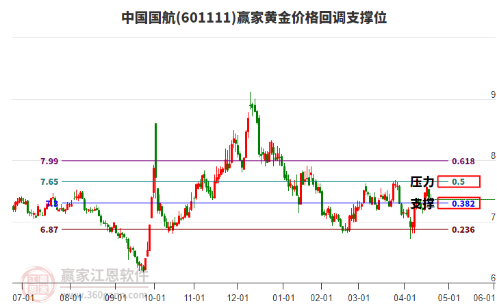 601111中國國航黃金價格回調(diào)支撐位工具 601111中國國航黃金價格回調(diào)支撐位工具