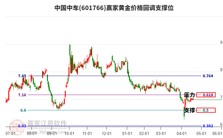 601766中國(guó)中車黃金價(jià)格回調(diào)支撐位工具
