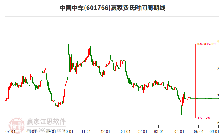 601766中國(guó)中車費(fèi)氏時(shí)間周期線工具