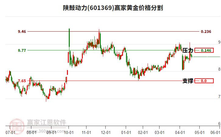 601369陜鼓動力黃金價格分割工具 601369陜鼓動力黃金價格分割工具