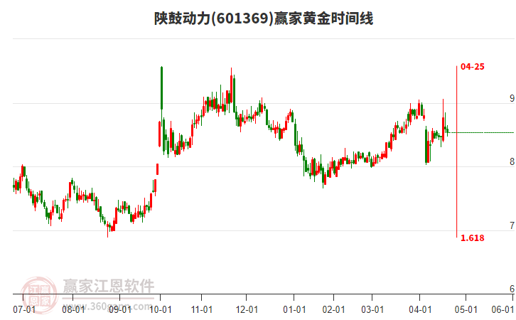 601369陜鼓動力黃金時間周期線工具 601369陜鼓動力黃金時間周期線工具