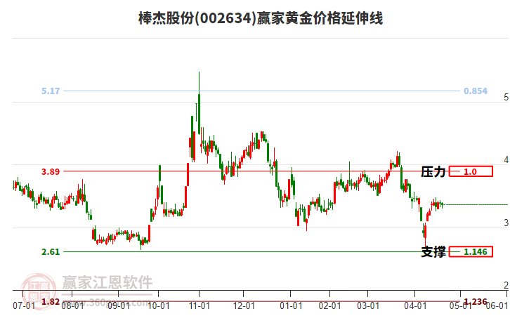 002634棒杰股份黃金價(jià)格延伸線工具