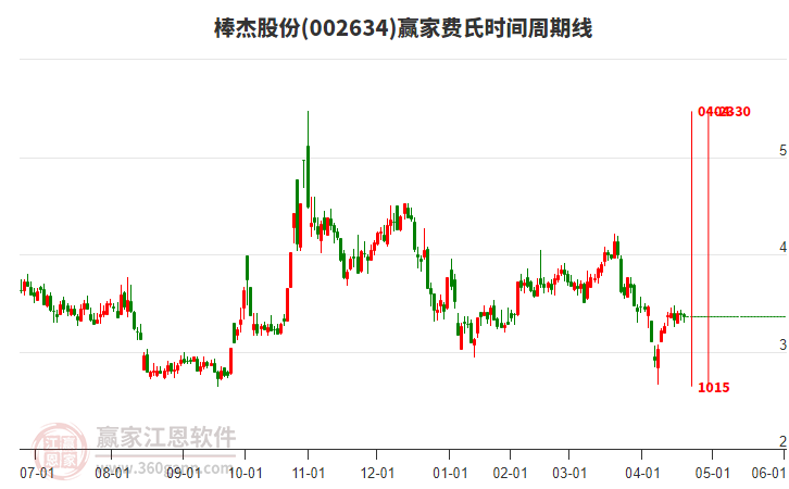 002634棒杰股份費(fèi)氏時(shí)間周期線工具