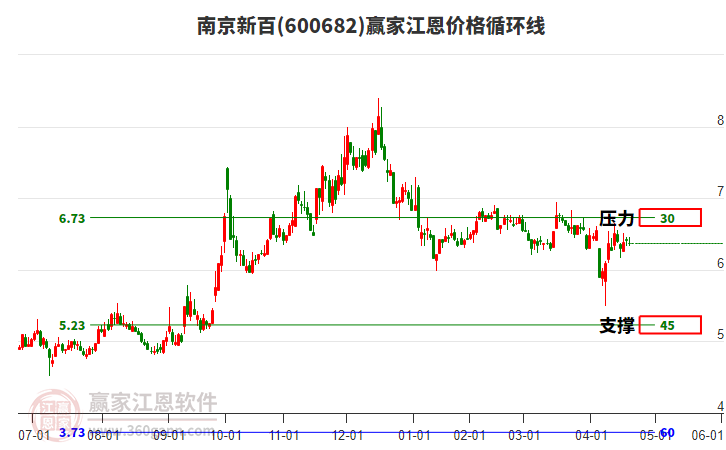 600682南京新百江恩價格循環(huán)線工具 600682南京新百江恩價格循環(huán)線工具