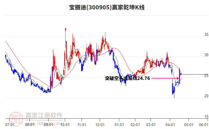 300905寶麗迪贏家乾坤K線工具 300905寶麗迪贏家乾坤K線工具