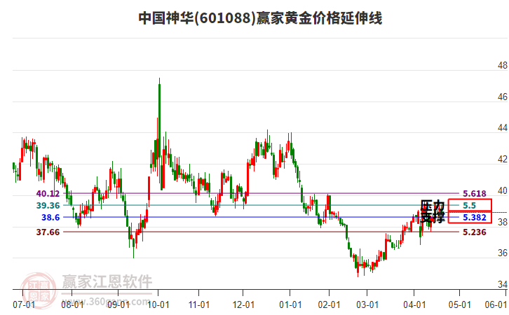 601088中國(guó)神華黃金價(jià)格延伸線工具