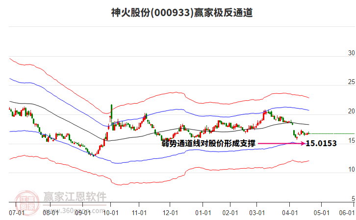 000933神火股份贏家極反通道工具
