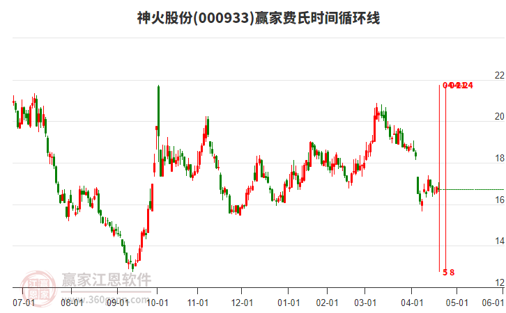 000933神火股份費(fèi)氏時(shí)間循環(huán)線工具