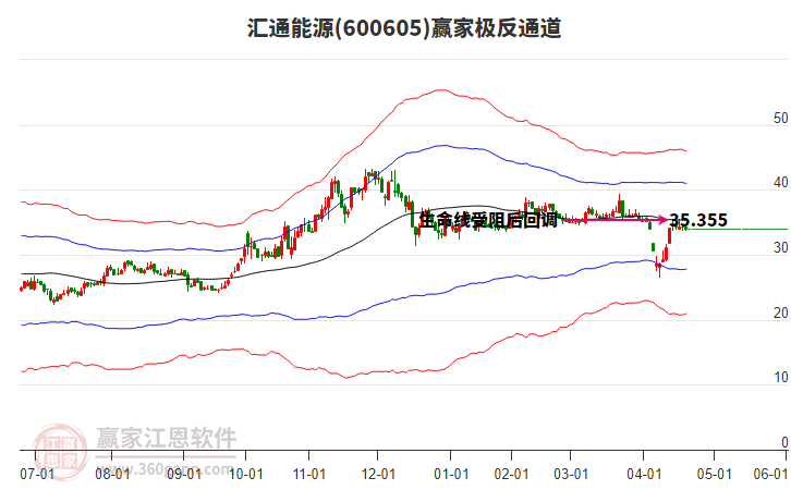 600605匯通能源贏家極反通道工具