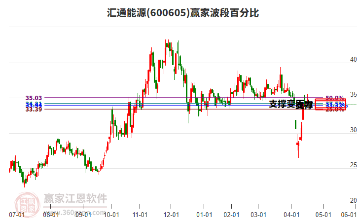 600605匯通能源波段百分比工具