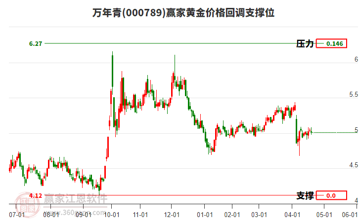 000789萬年青黃金價格回調支撐位工具