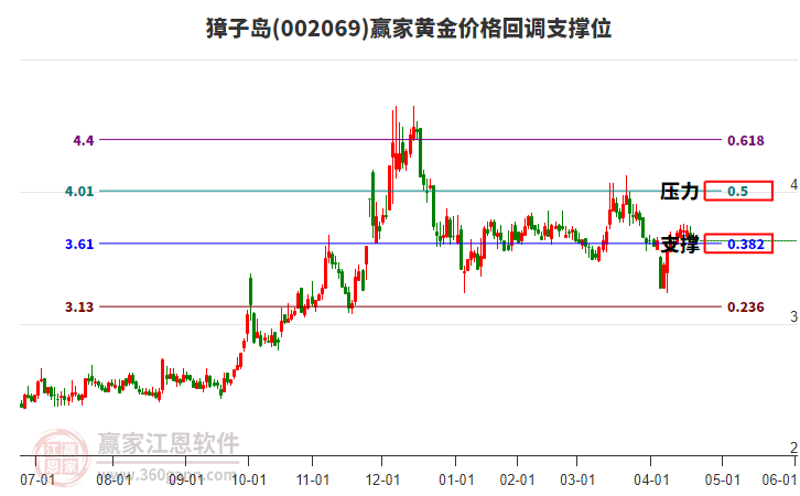 002069獐子島黃金價(jià)格回調(diào)支撐位工具