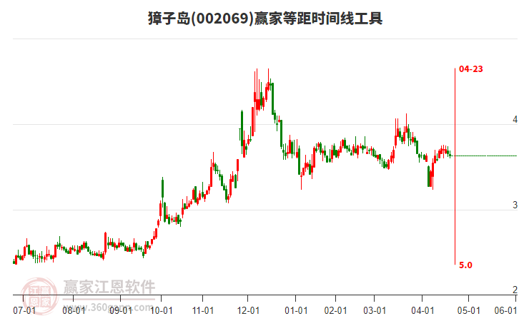 002069獐子島等距時(shí)間周期線工具
